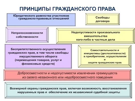 Роль равенства в гражданско-правовых отношениях