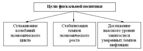 Роль сдерживающей фискальной политики в экономике