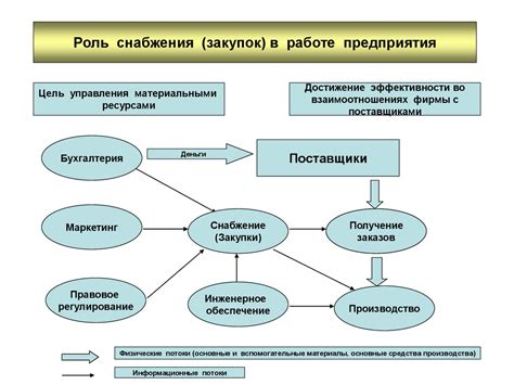 Роль снабжения в обществе