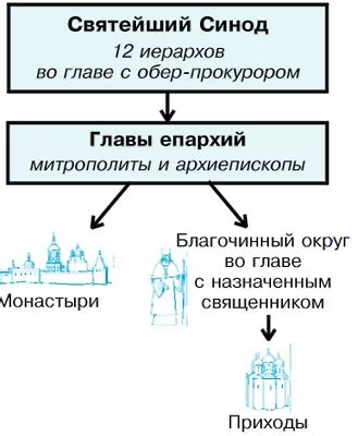 Роль соборований в церковной иерархии