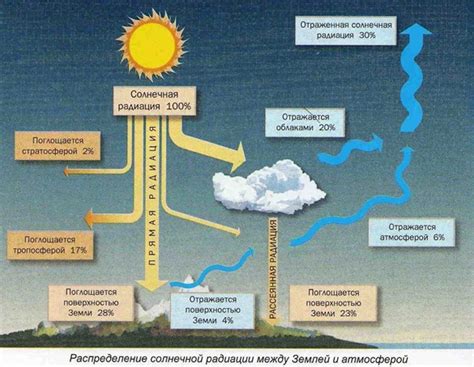 Роль солнечной радиации и разницы в атмосферном давлении