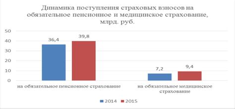 Роль страховых взносов