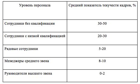 Роль текучести кадров в бизнесе