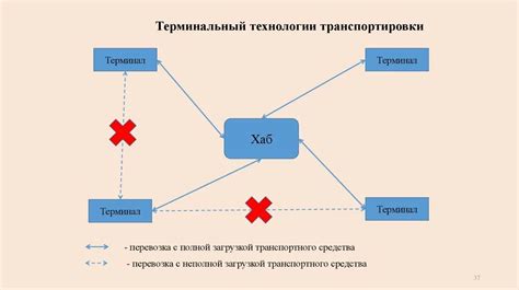 Роль технологий в терминальной обработке груза