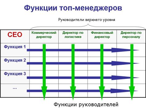 Роль топ менеджмента в компании