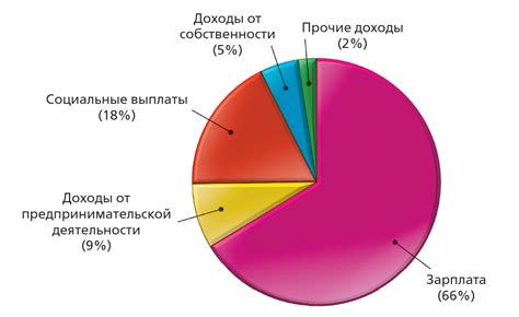 Роль уровня дохода в жизни человека