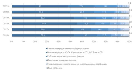 Роль финансирования в развитии производства