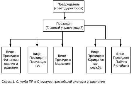 Роль функциональной подчиненности в организационной структуре