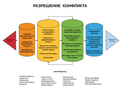 Роль характера конфликта в процессе разрешения