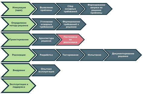 Роль характера реализации в успехе проекта