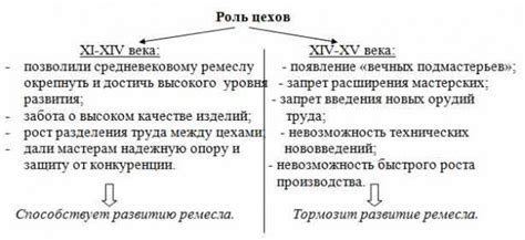 Роль цехов в истории