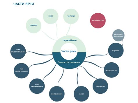 Роль части речи в русском языке сегодня