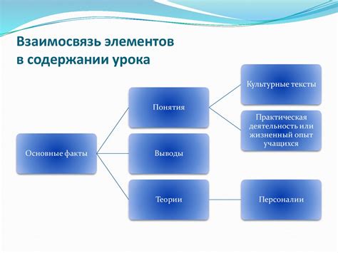 Роль элементов содержания урока