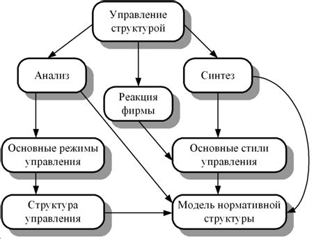 Роль эффективности управления в повышении организационной производительности