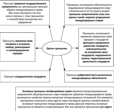 Российская Федерация: основные принципы и структура