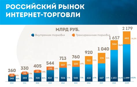 Рост интернет-торговли и его влияние на розничные магазины