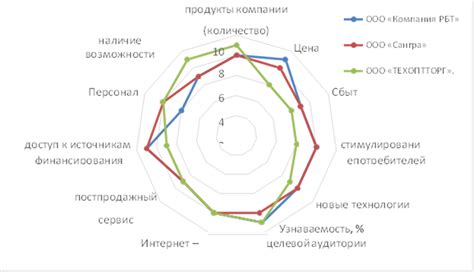 Рост конкурентоспособности компании