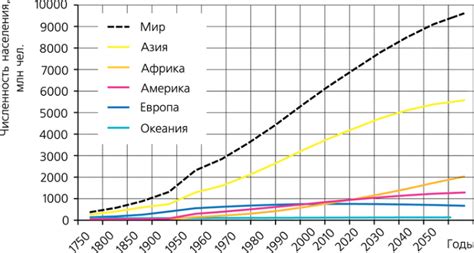 Рост населения: стремительный и взрывной