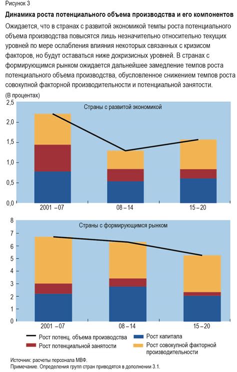 Рост объема производства