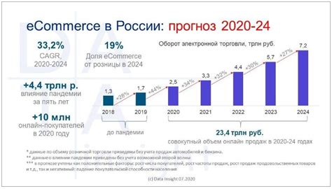 Рост популярности электронной коммерции