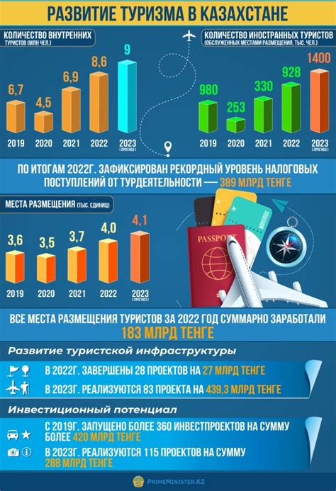 Рост туризма и развитие сервисной индустрии