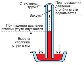 Ртутный столб и формирование погодных фронтов