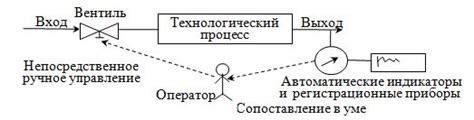 Ручное управление процессом