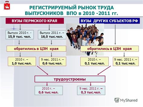 Рынок труда для выпускников ВПО