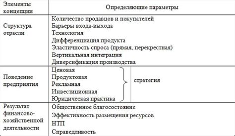 Рыночная структура: основное понятие