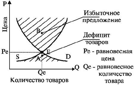 Рыночное состояние в экономике