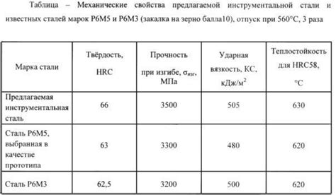 Р6М5: состав и свойства