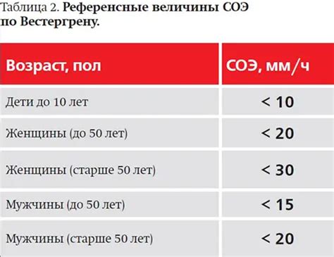 СОЭ по Панченкову повышены: анализ причин и значимость у взрослых