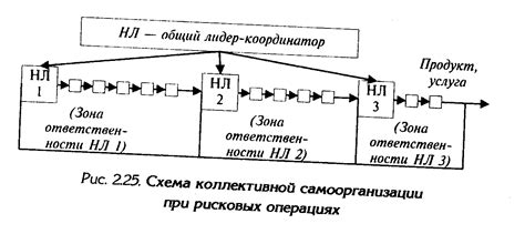 Самоуправление и самоорганизация: как человек и муравей могут функционировать без централизованного контроля