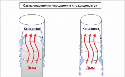 Сборка дымохода по конденсату: преимущества и этапы выполнения