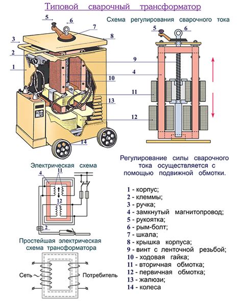 Сварочный ток и режим работы оборудования