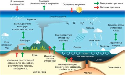 Свойства и функции земли