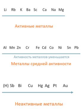 Свойства металла средней активности