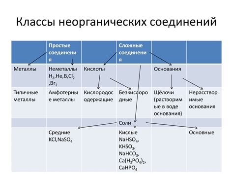 Свойства неорганических соединений