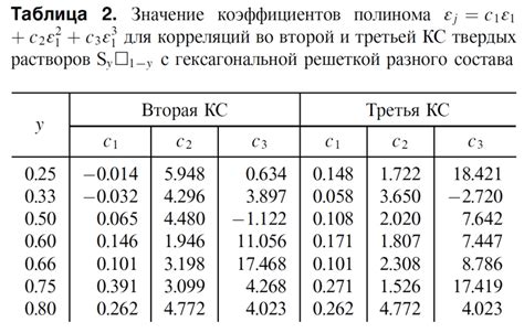 Связь между значениями коэффициентов и характеристиками полинома