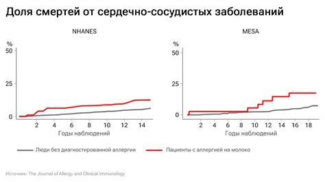 Связь между коэффициентом атерогенности и сердечно-сосудистыми заболеваниями