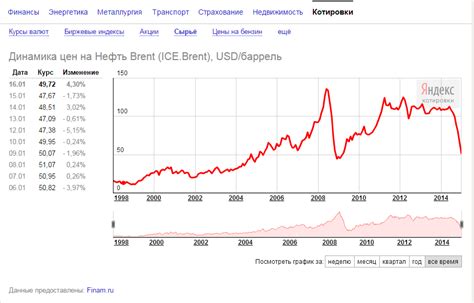 Связь между сновидениями и колебаниями цены на нефть