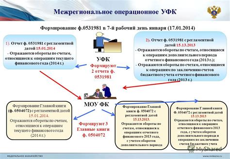 Связь регламентной даты с результатом