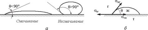 Связь свободной поверхности с поверхностным натяжением