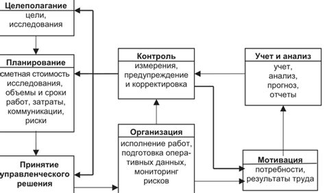 Связь управленческого учета с принятием решений