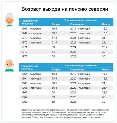 Северная пенсия: 7 регионов России, где действуют льготы