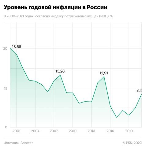 Северные проценты и уровень инфляции