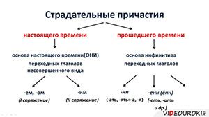 Семантические значения страдательных причастий