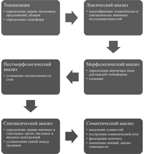 Семантический анализ и изучение значения слов