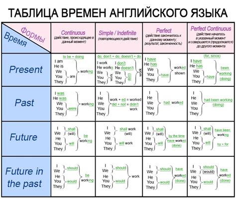 Семь времен в грамматике