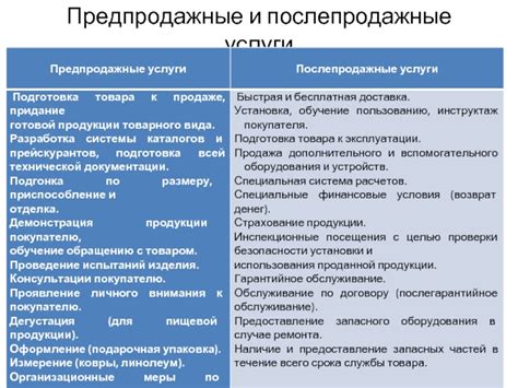 Сервисные и послепродажные услуги